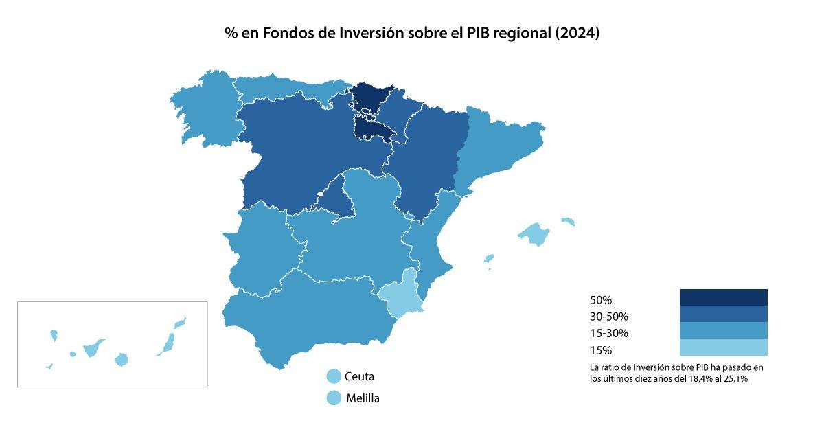 Galicia canaliza un tercio de sus inversiones en Fondos en productos Mixtos y el 12% del patrimonio en estos productos se canaliza a través de Fondos de Renta Variable.