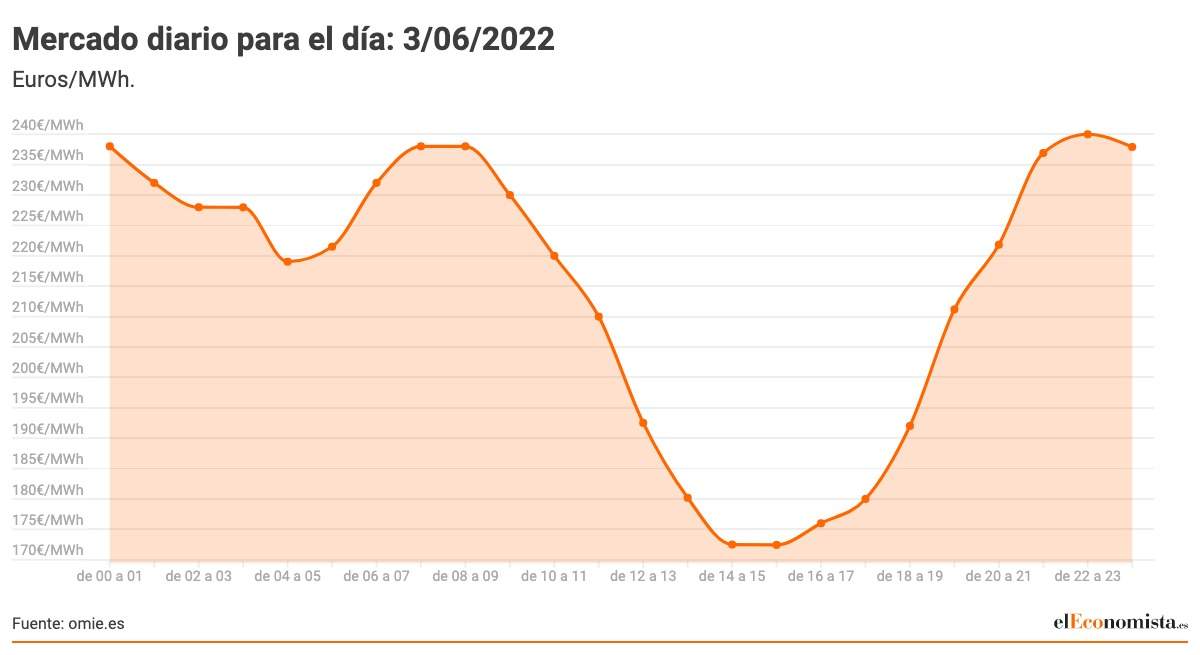 Mercado-diario-para-el-dia_-3_06_2022.jpeg