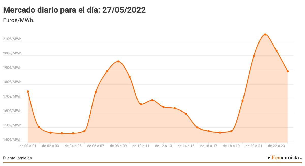 Mercado-diario-para-el-dia_-27_05_2022.jpeg