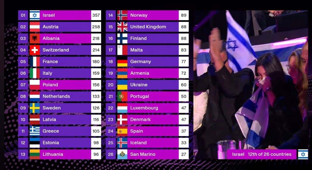 puntuaciones eurovisión