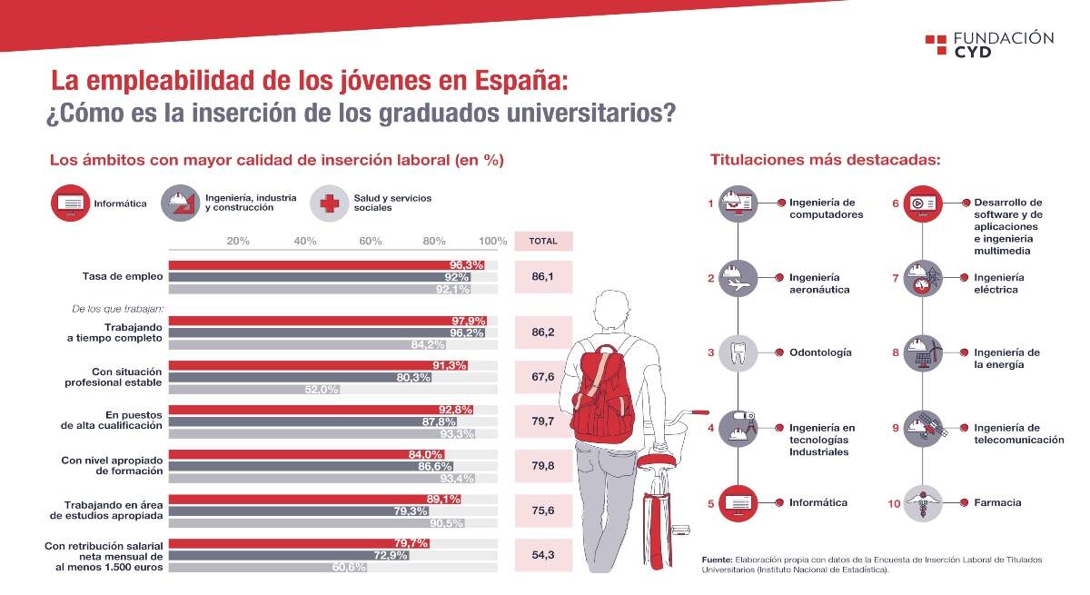 Infografia-empleabilidad-Fundacion-CYD.jpg