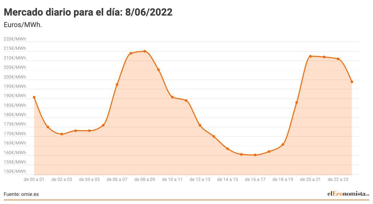 Mercado-diario-para-el-dia_-8_06_2022.jpeg