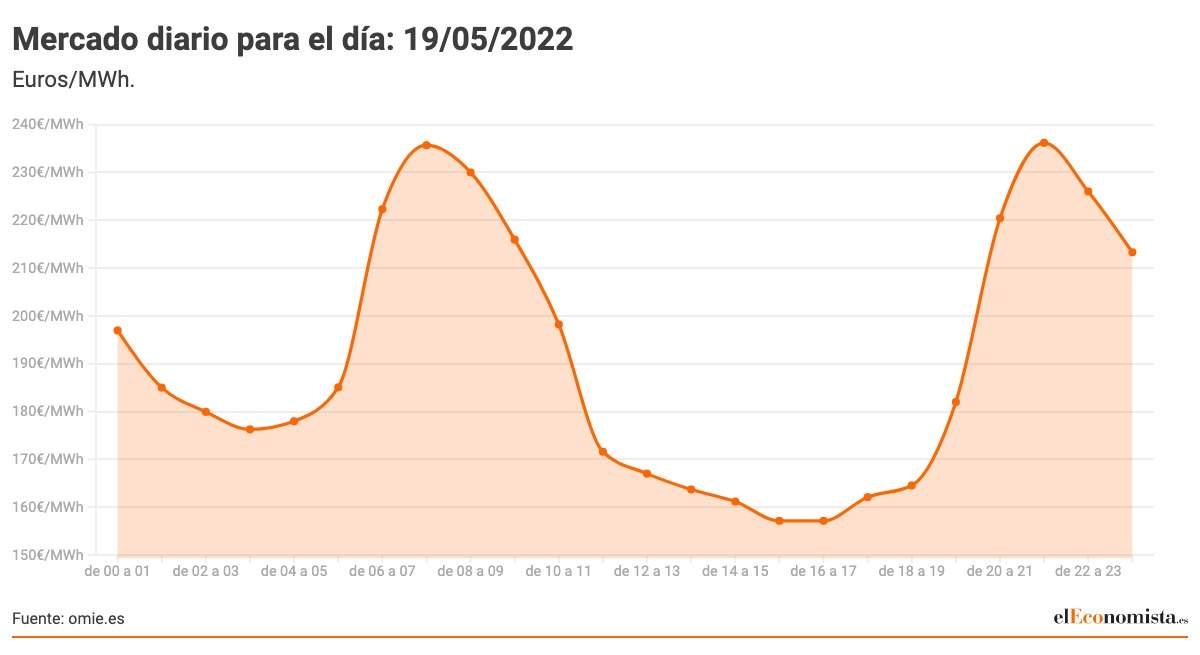 Mercado-diario-para-el-dia_-19_05_2022.jpeg