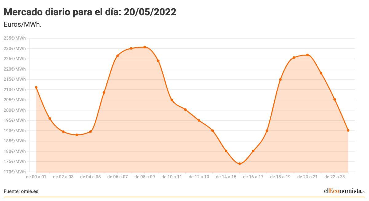 Mercado-diario-para-el-dia_-20_05_2022.jpeg