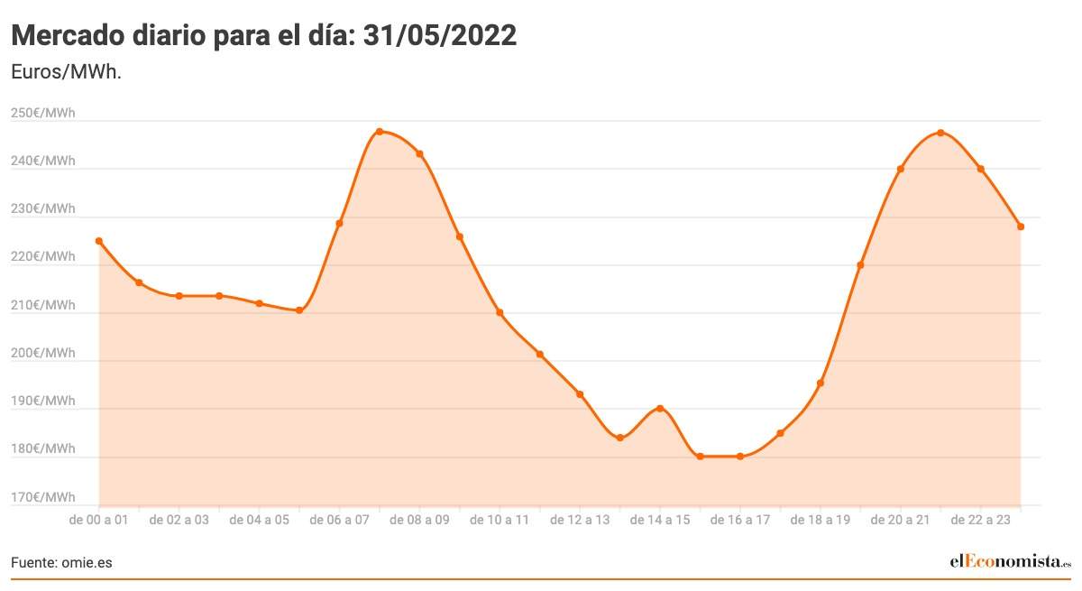 precio-luz-31-mayo.jpeg