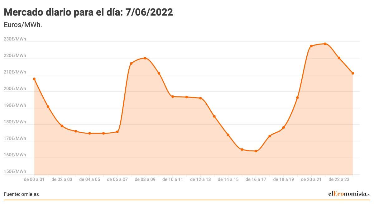 precio-luz-7-junio.jpeg