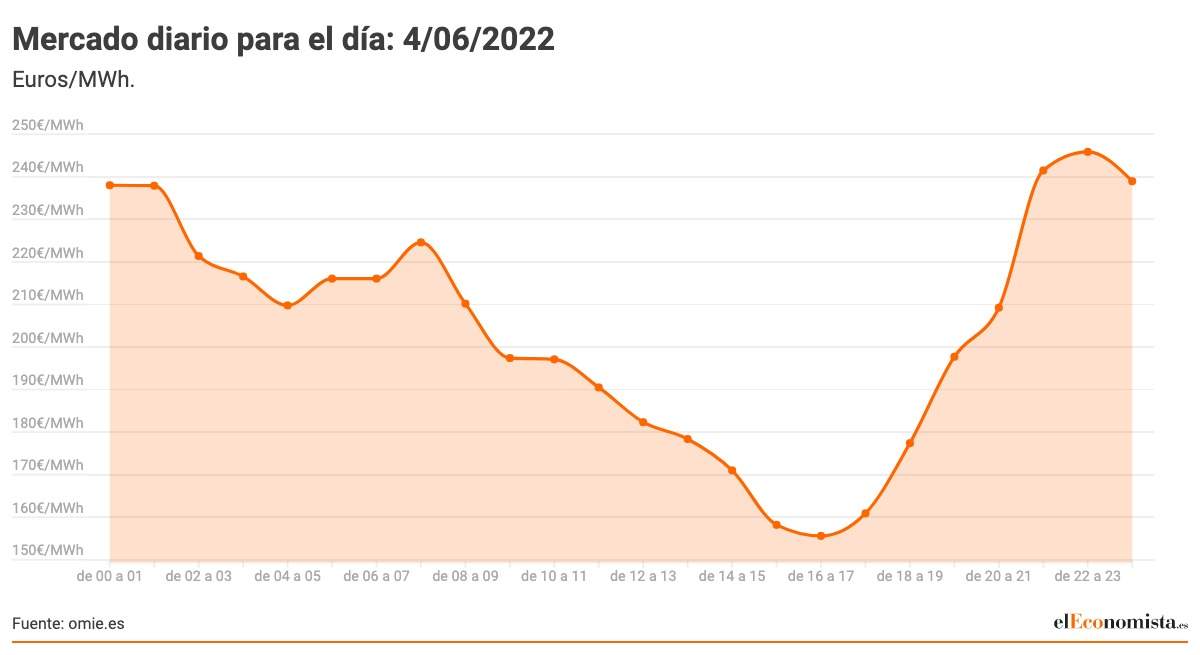 Mercado-diario-para-el-dia_-4_06_2022.jpeg