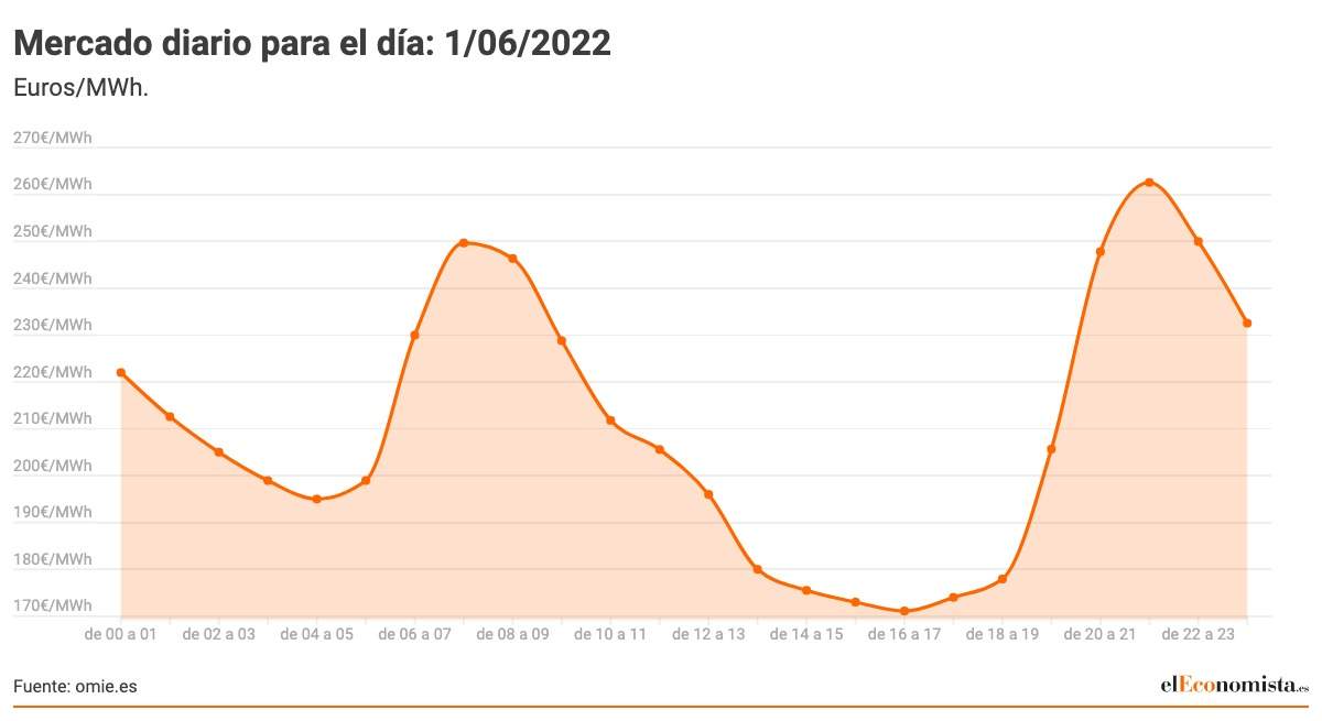Mercado-diario-para-el-dia_-1_06_2022.jpeg