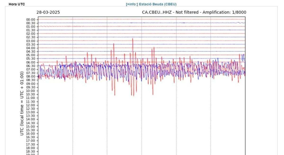 Gráfico de las ondas recogidas en el sismógrafo de Cataluña provenientes del terremoto de Birmania