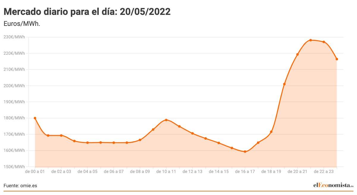thumbnail_Mercado-diario-para-el-dia_-21_05_2022.jpg