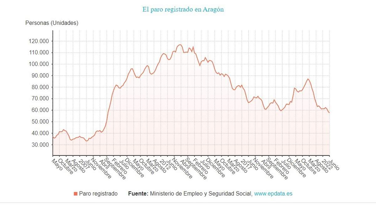 paro registrado aragon