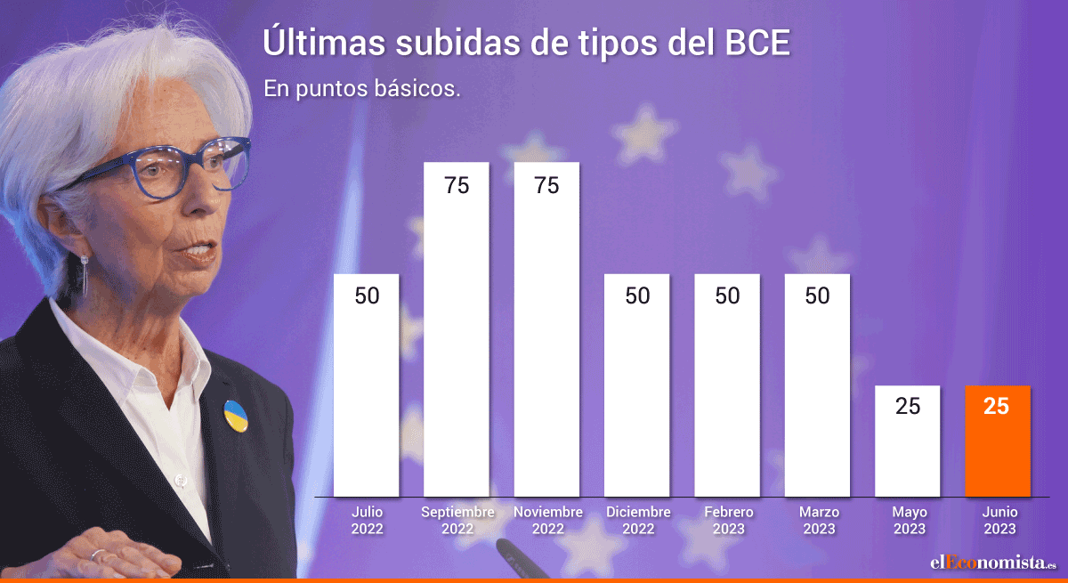 bce-subida-tipos-acumulado-reunion-junio-grafico-portada.gif