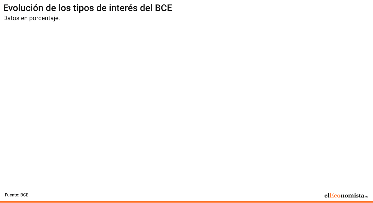 BCE tipos interes grafico gif