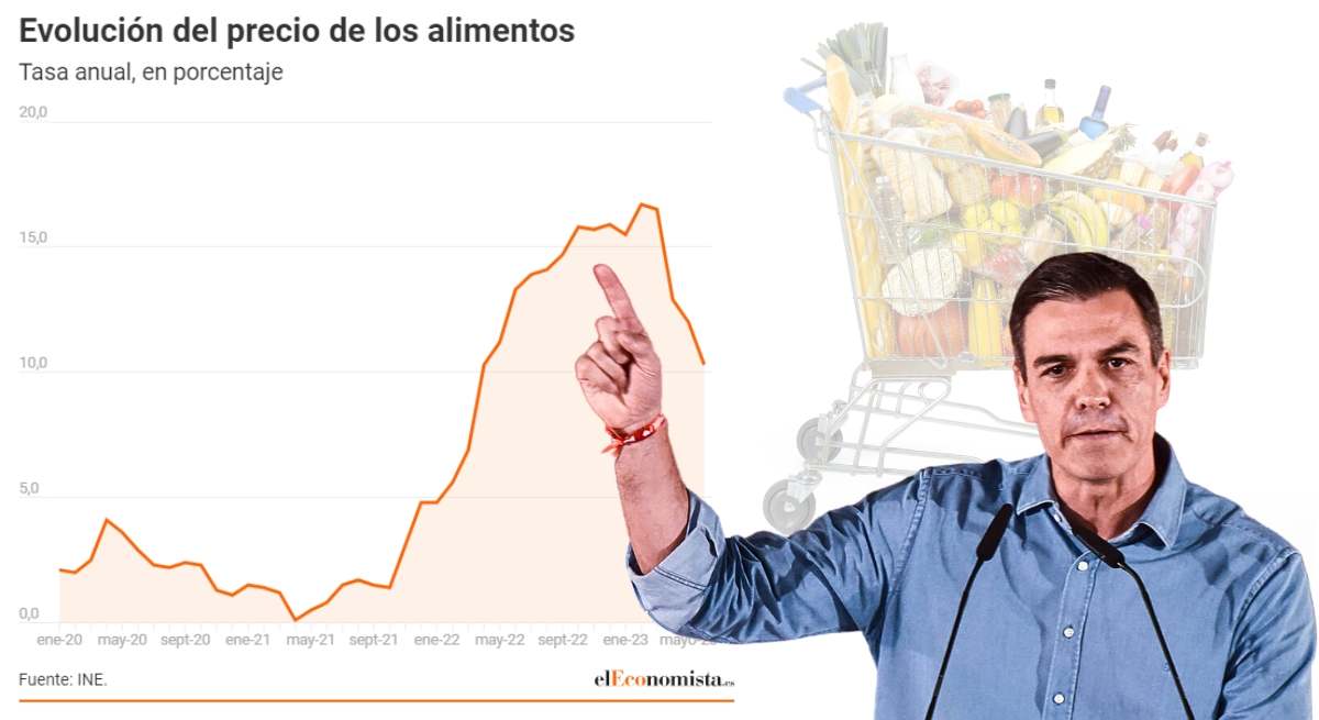 subida-alimentos-carro-compra-pedro-sanchez.jpg