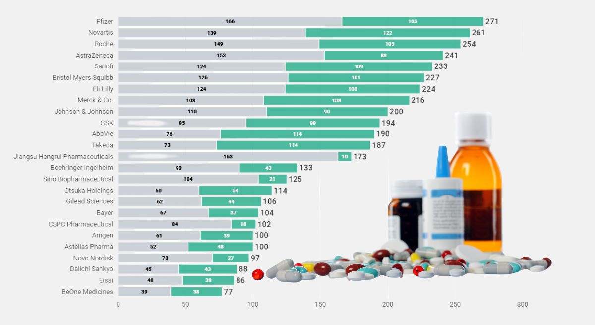 El gráfico que muestra el riesgo de la guerra comercial para el desarrollo de nuevos tratamientos médicos