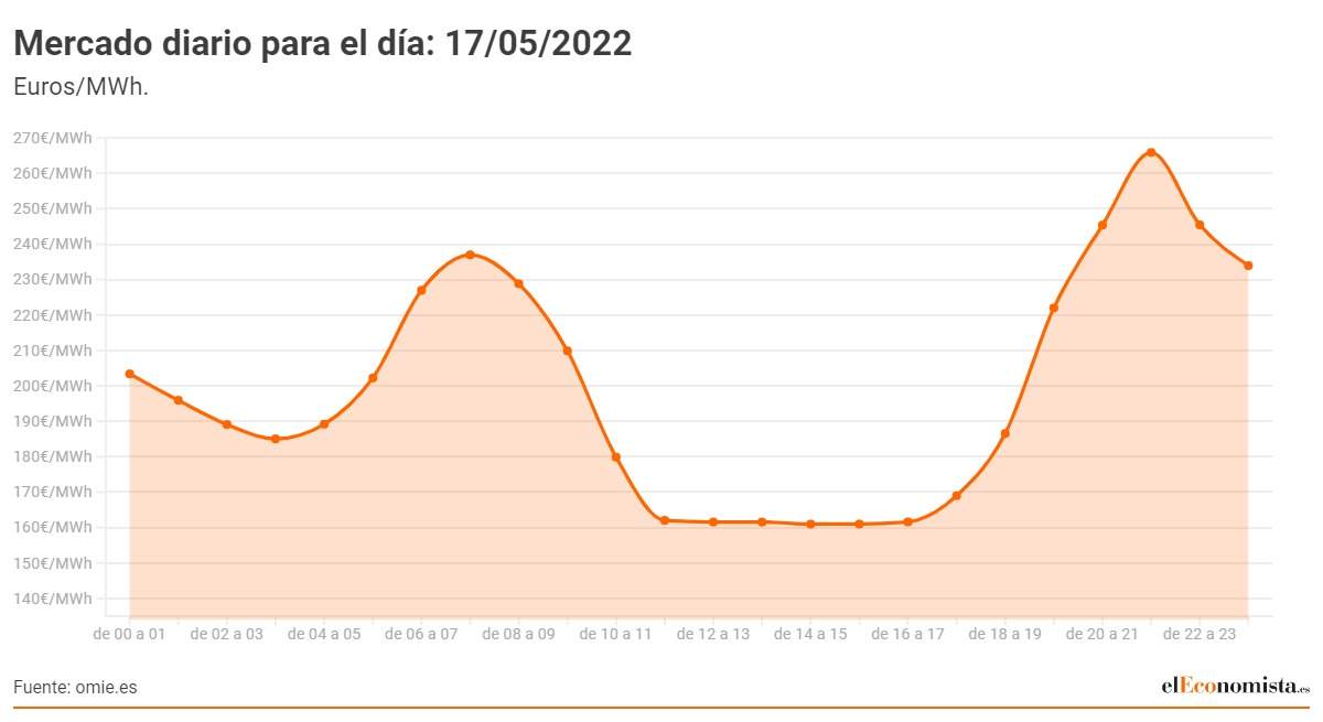 Mercado-diario-para-el-dia_-17_05_2022.jpeg