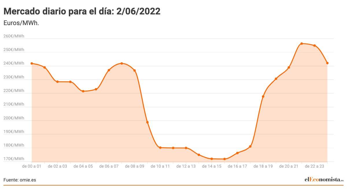 Mercado-diario-para-el-dia_-2_06_2022.jpeg