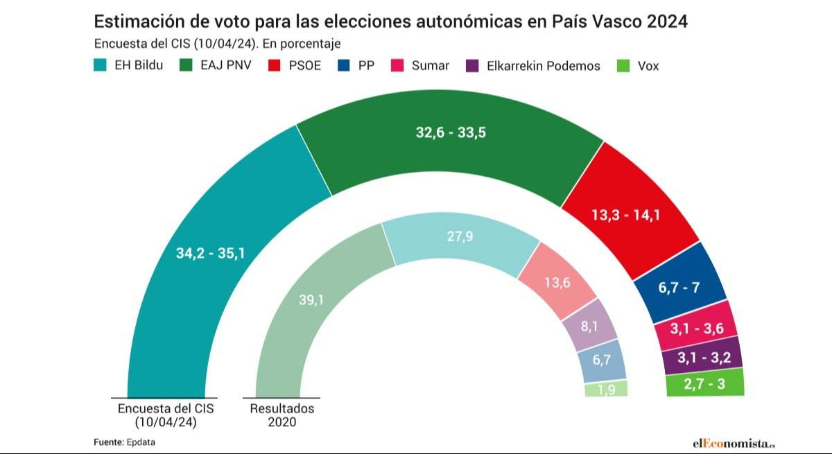 Estimación de voto de las elecciones vascas, datos del CIS