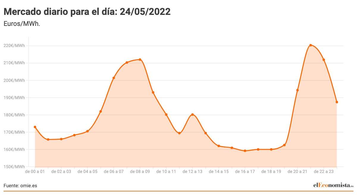 Mercado-diario-para-el-dia_-24_05_2022.jpeg