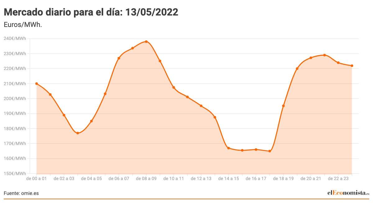 Mercado-diario-para-el-dia_-13_05_2022.jpeg