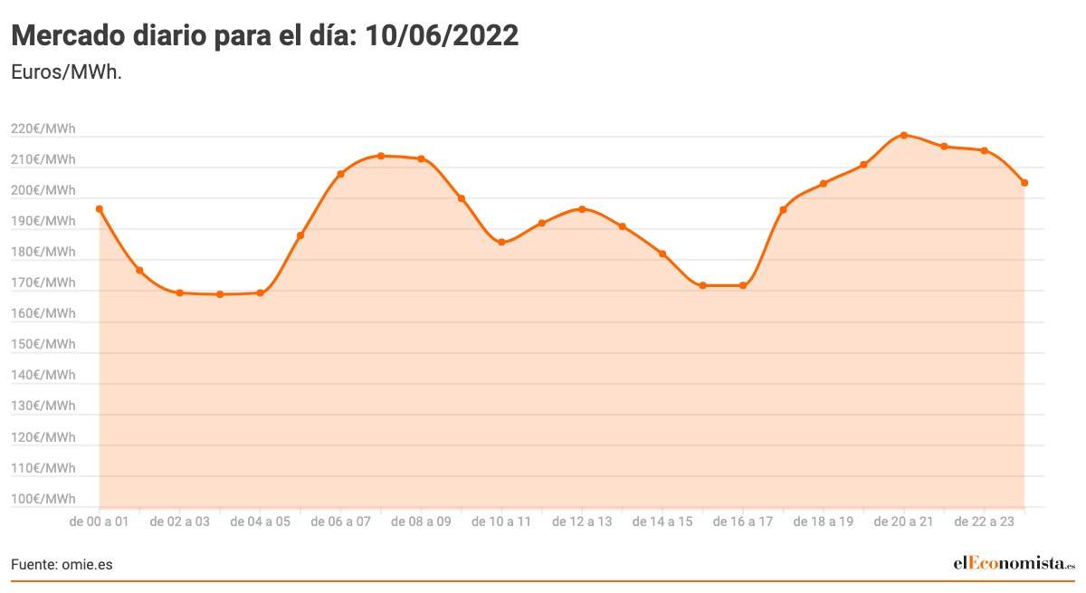 Mercado-diario-para-el-dia_-10_06_2022.jpeg