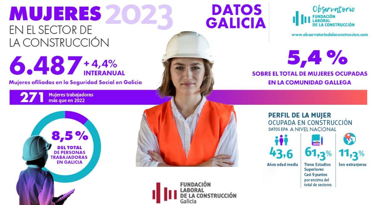 Infografía Fundación Laboral de la Construcción.