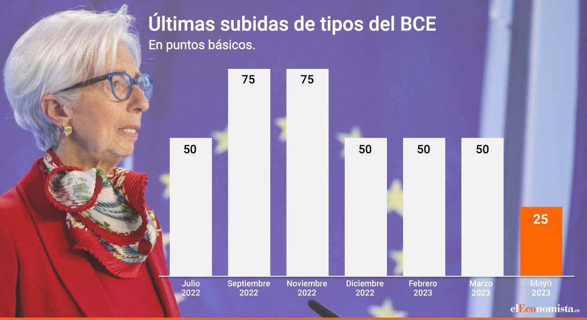 lagarde-evolucion-subidas-tipos-bce-mayo-2023.jpg