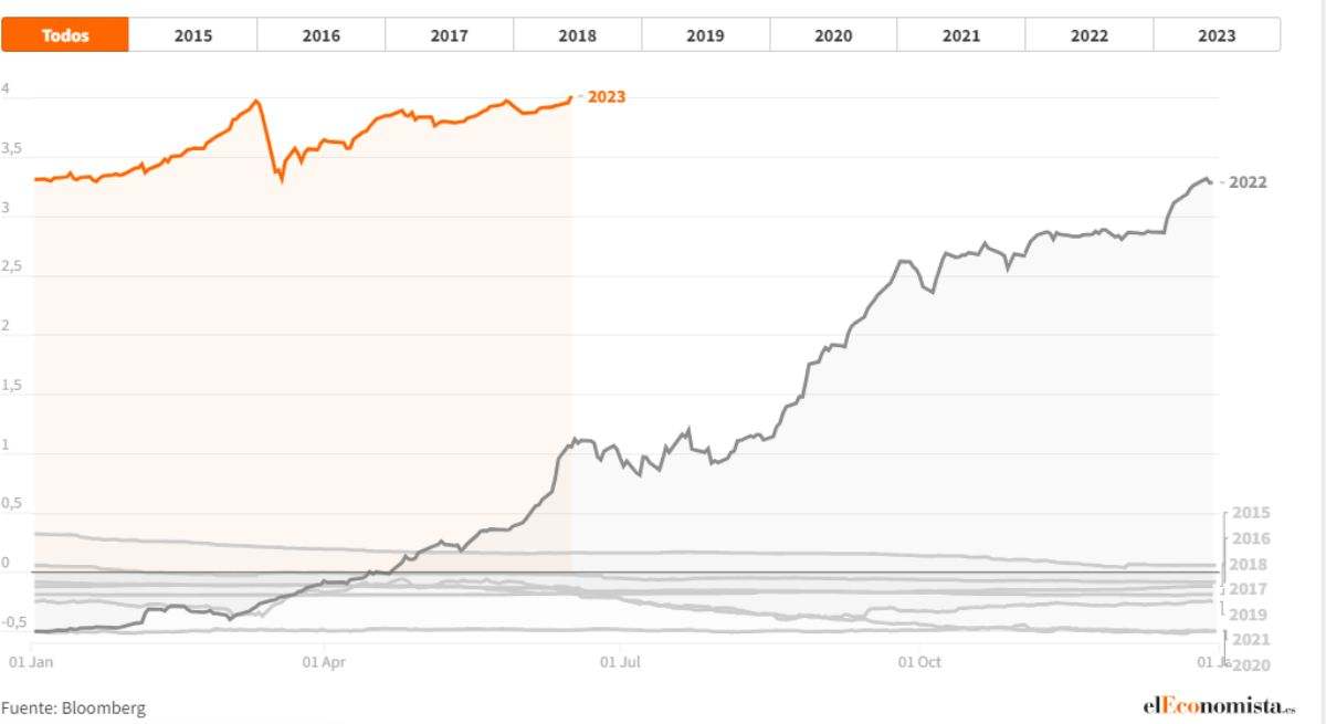 Gráfico de la evolución del euríbor.