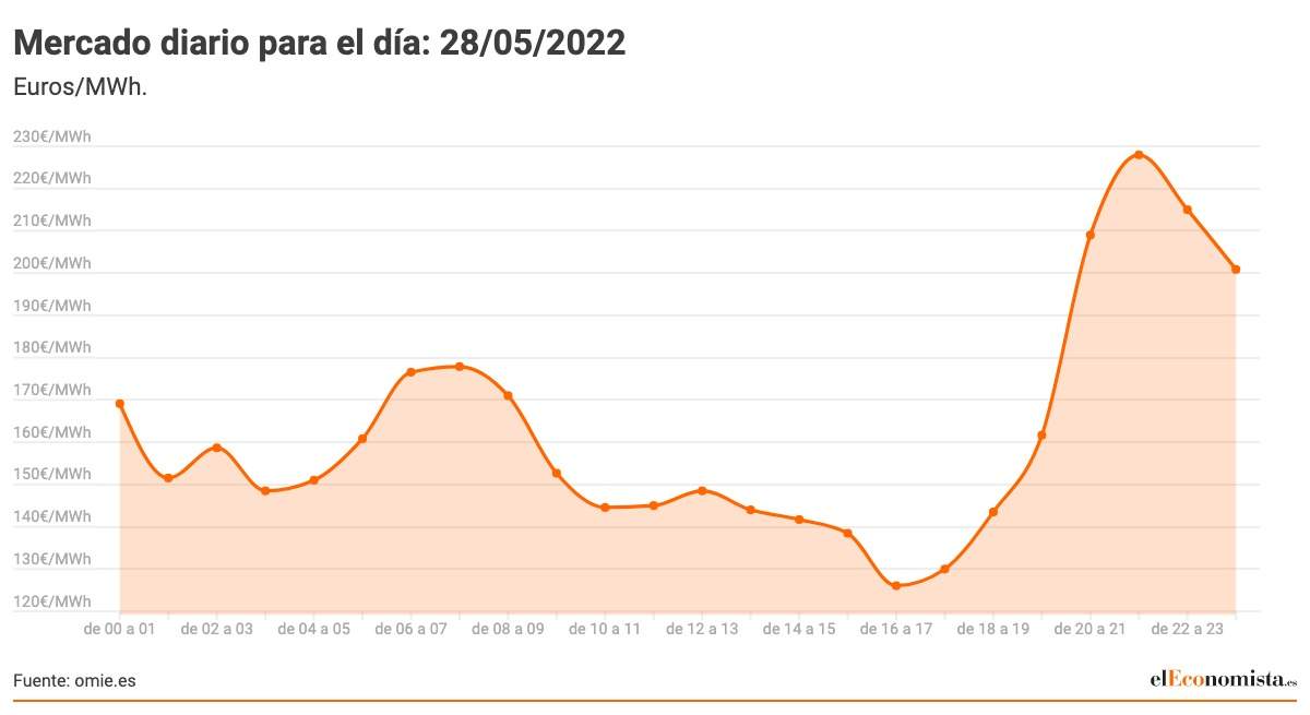 Mercado-diario-para-el-dia_-28_05_2022.jpeg
