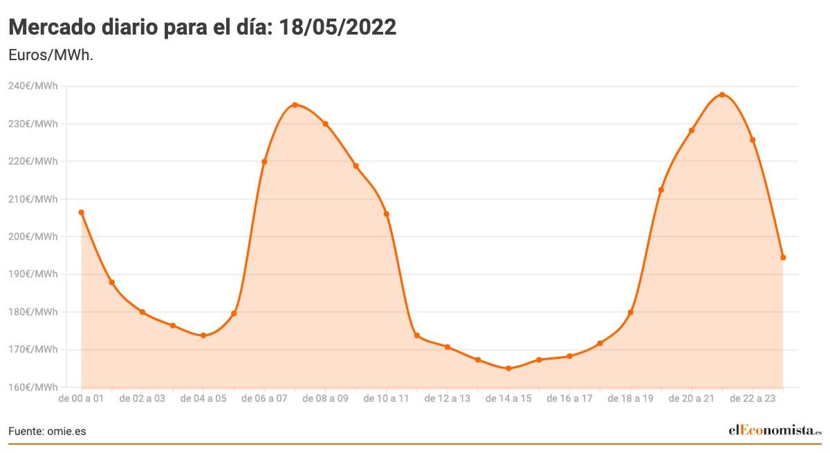 Mercado-diario-para-el-dia_-14_05_2022.jpeg