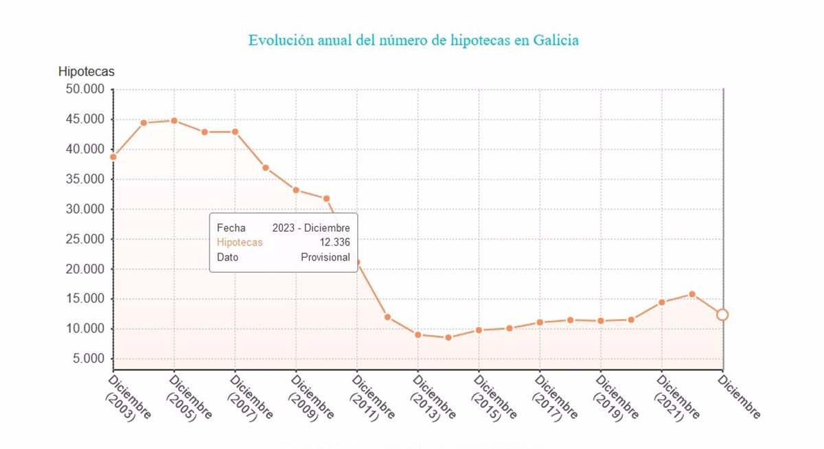 Caen en Galicia las hipotecas en 2023 mas de un 20%.