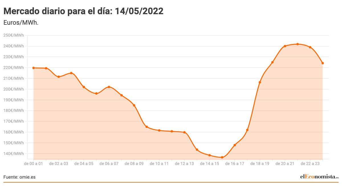 Copy-of-Mercado-diario-para-el-dia_-14_05_2022.jpeg