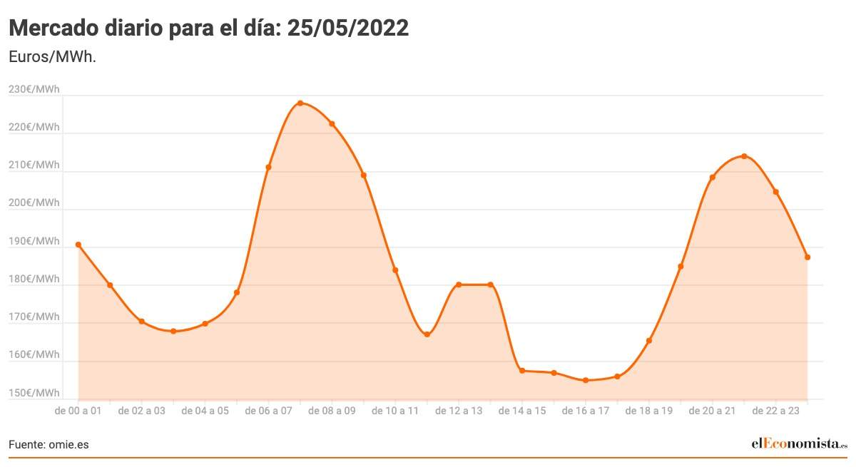 thumbnail_Mercado-diario-para-el-dia_-25_05_2022.jpg