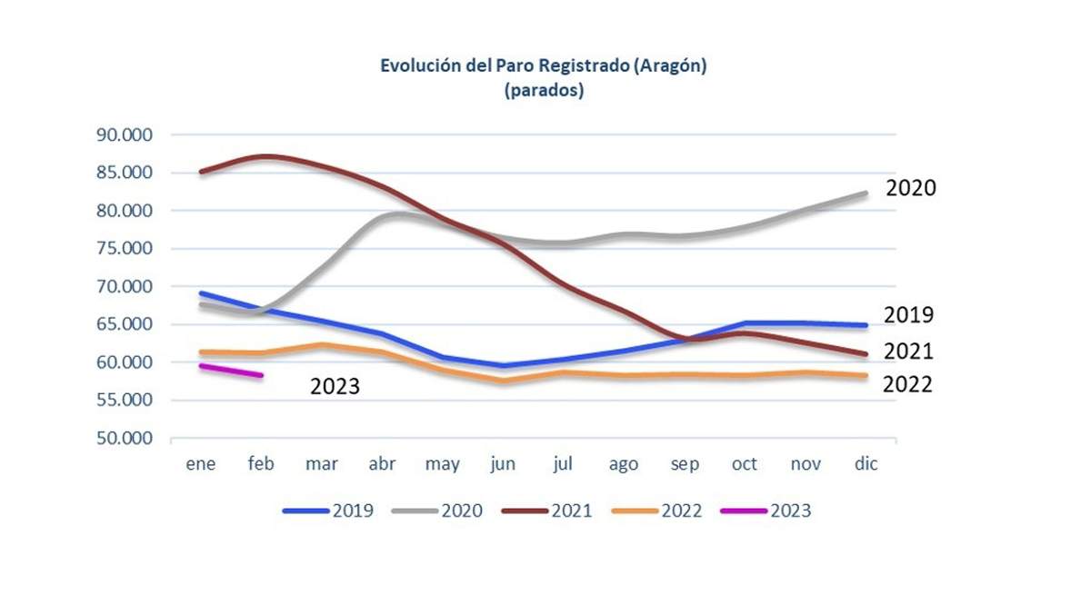 paro registrado
