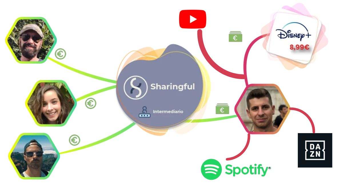 Sharingful app