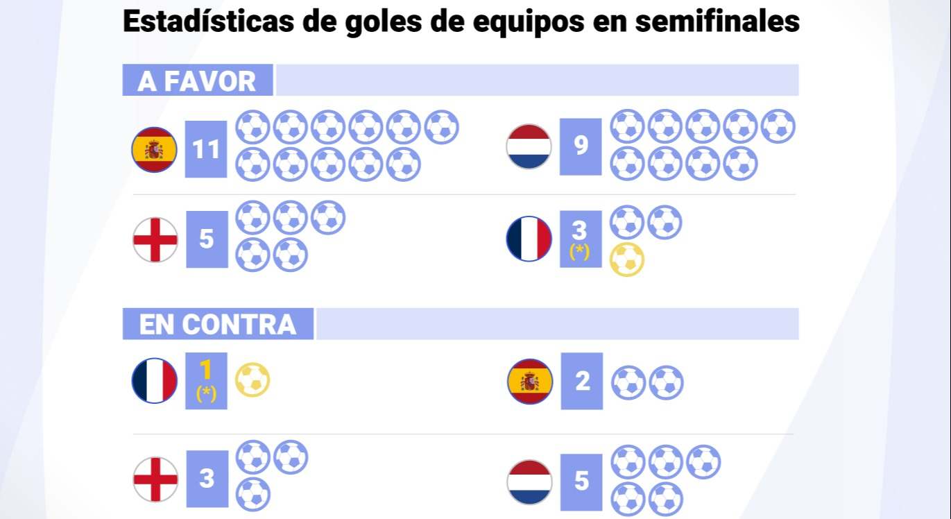 Estadísticas de goles de equipos en semifinales
