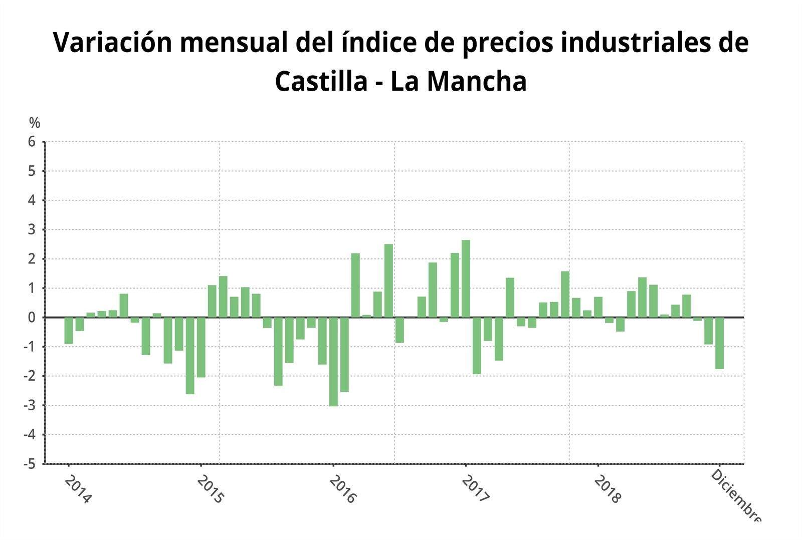 precios industriales