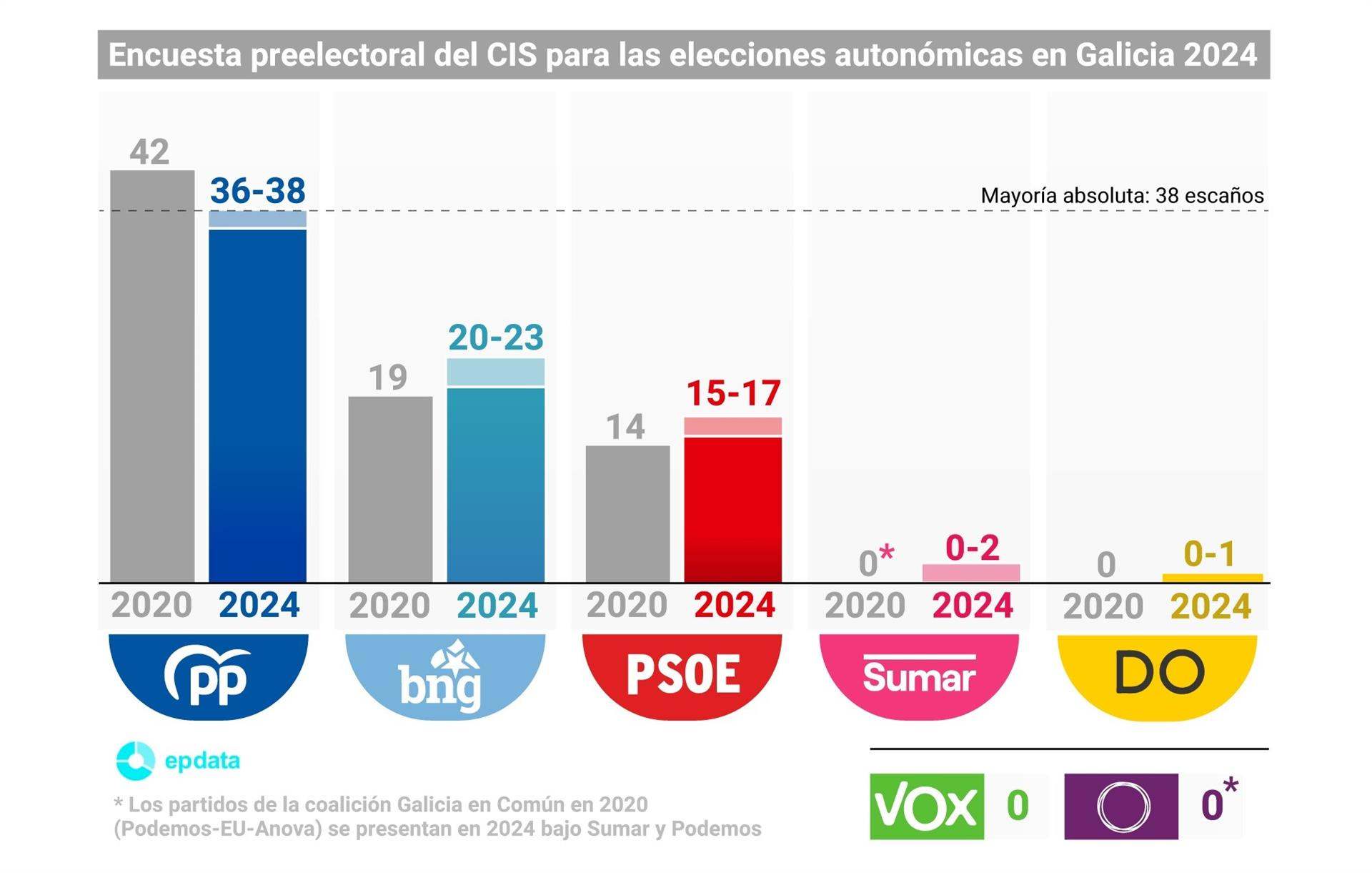 ENCUESTA CIS 18F GALICIA