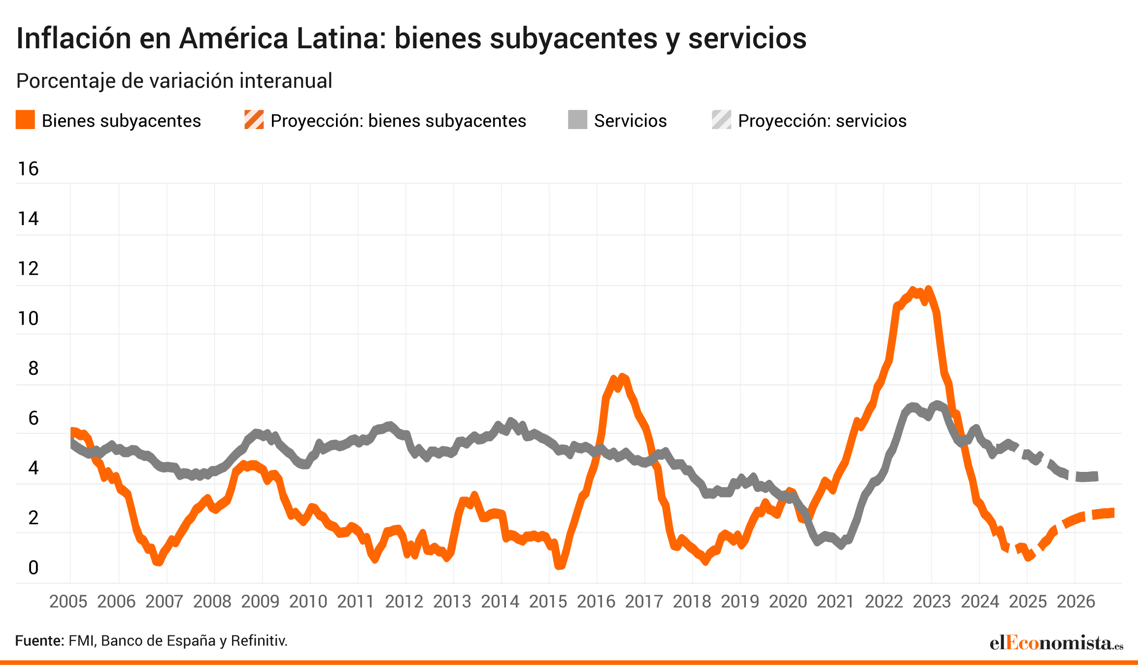 Evolución inflacionista en América Latina