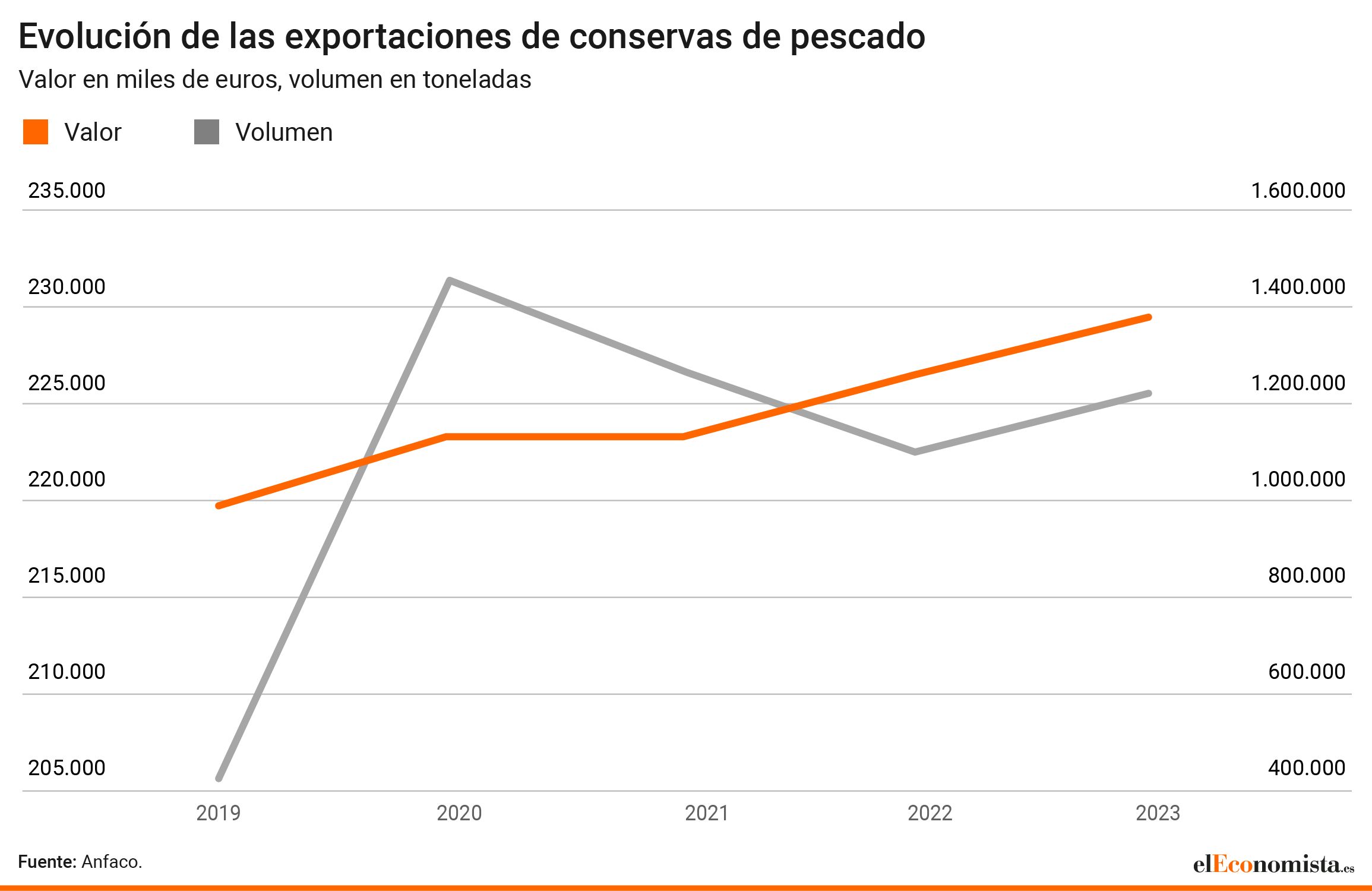 Exportaciones de conservas y pescados en España.