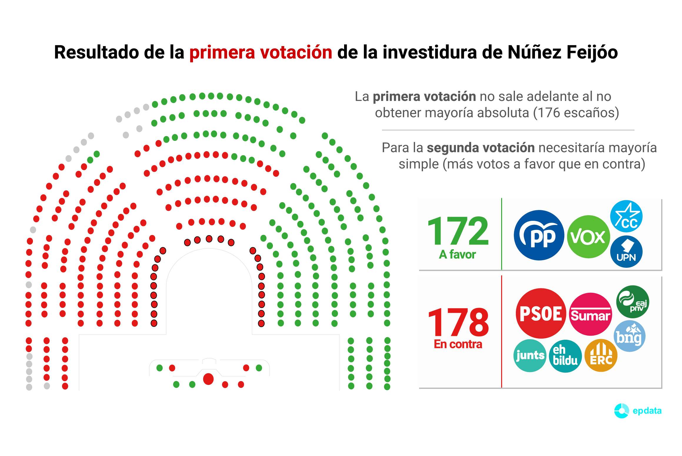 EuropaPress_5467277_resultado_primera_votacion_investidura_alberto_nunez_feijoo_candidato.jpg