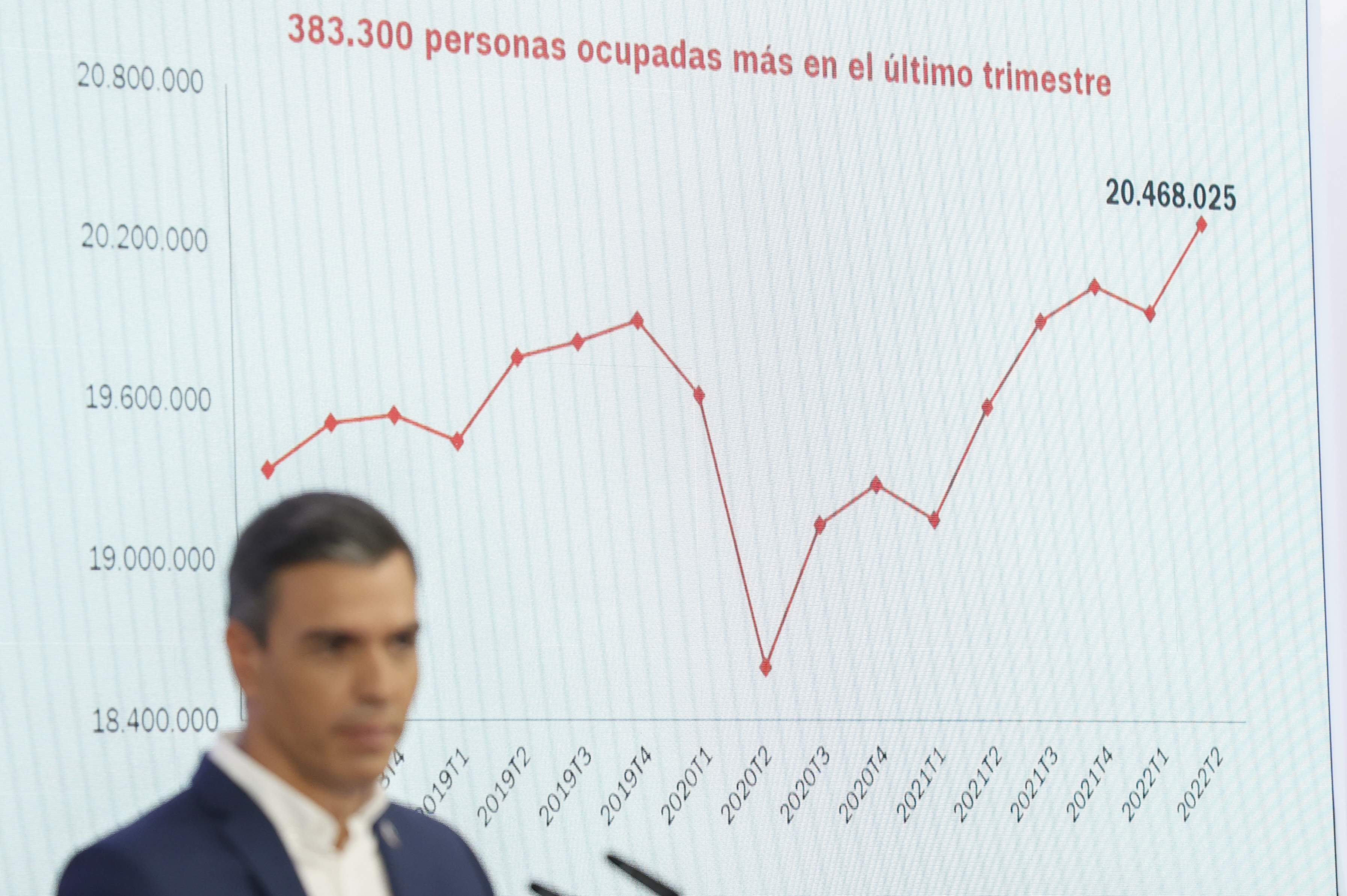 sanchez-crecimientoempleotrimestre22.jpg