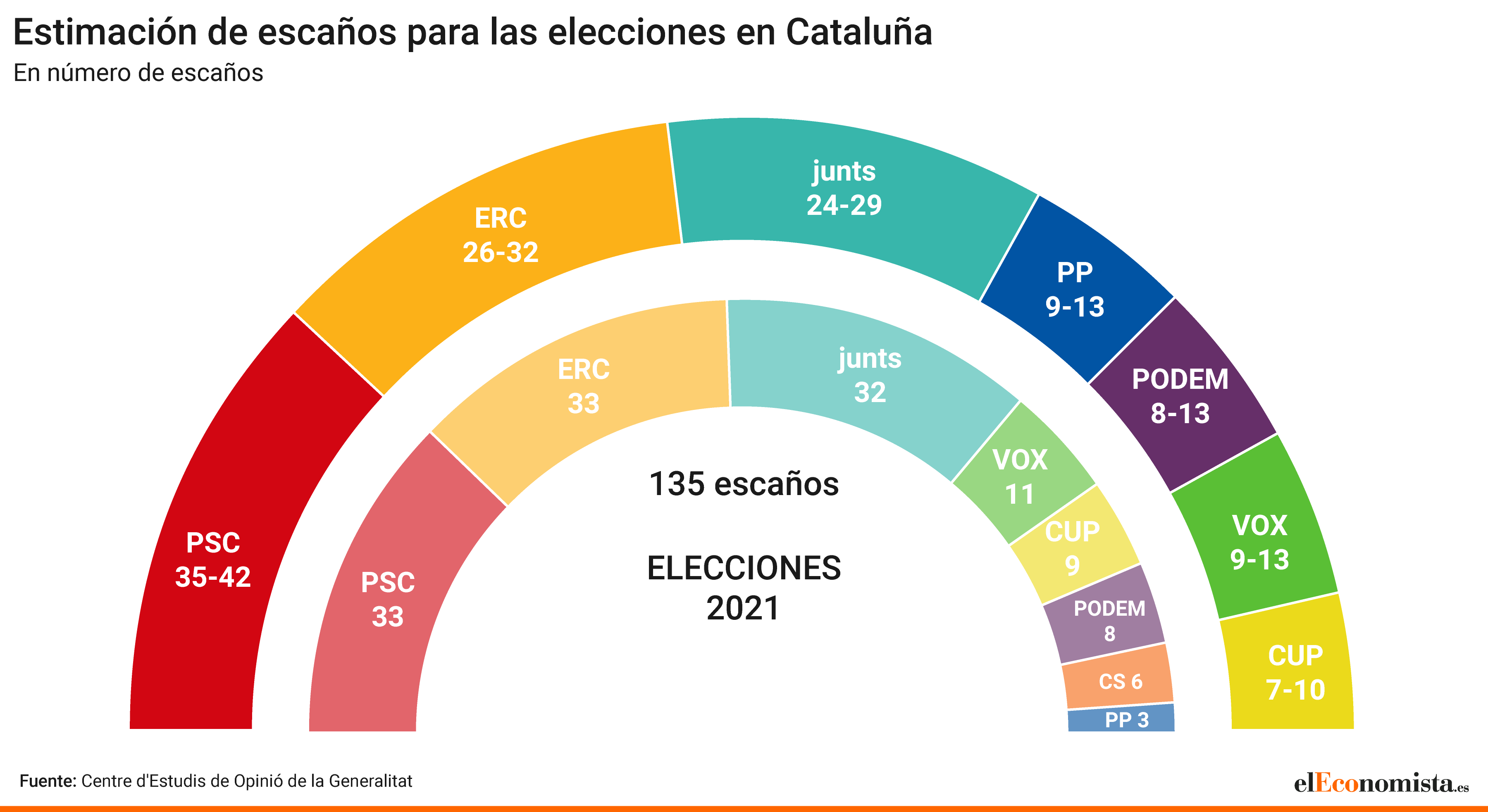 CIS catalán encuesta del Centre d'Estudis d'Opinió (CEO) de la Generalitat