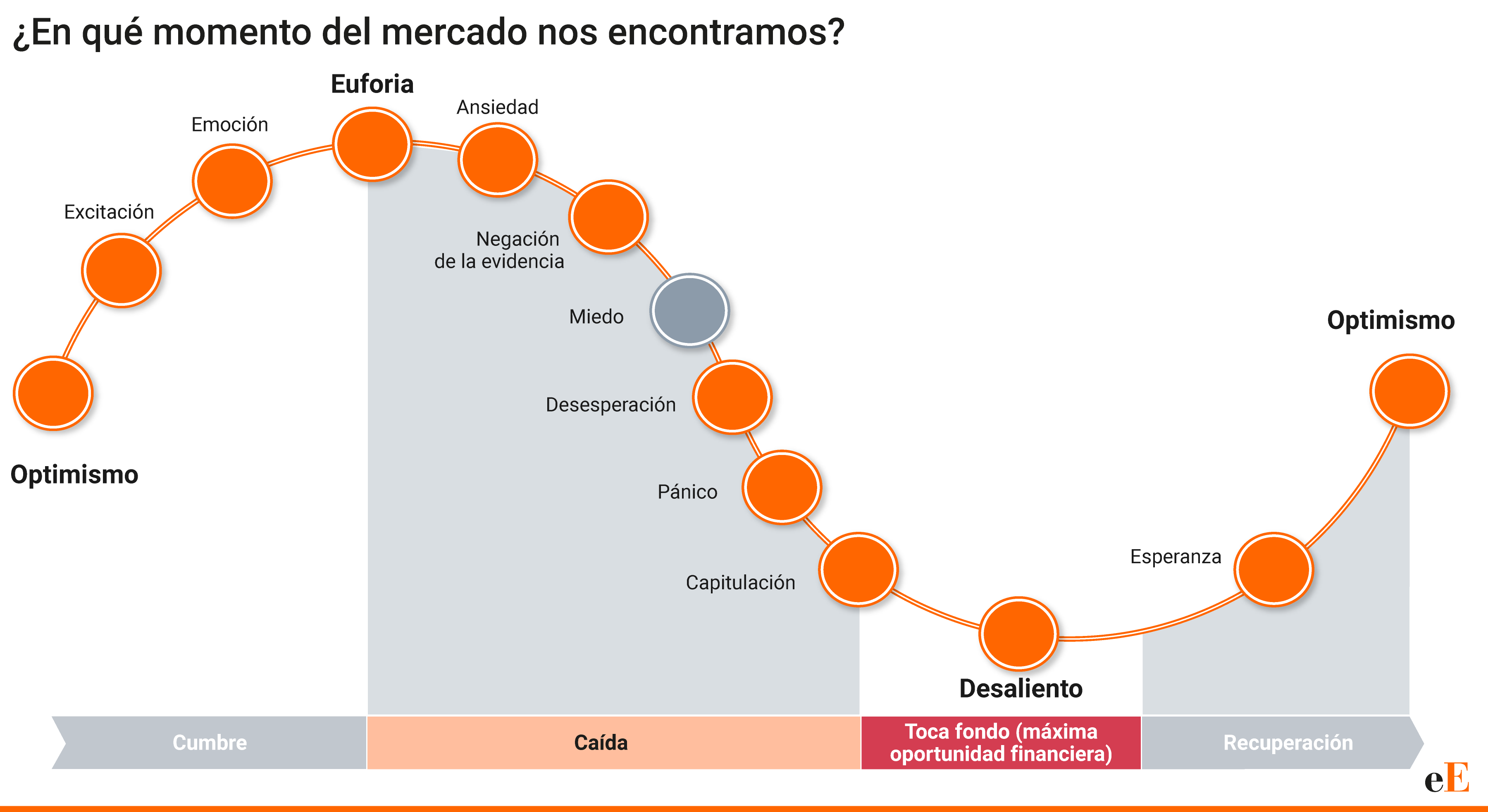 Encuesta sentimiento del mercado