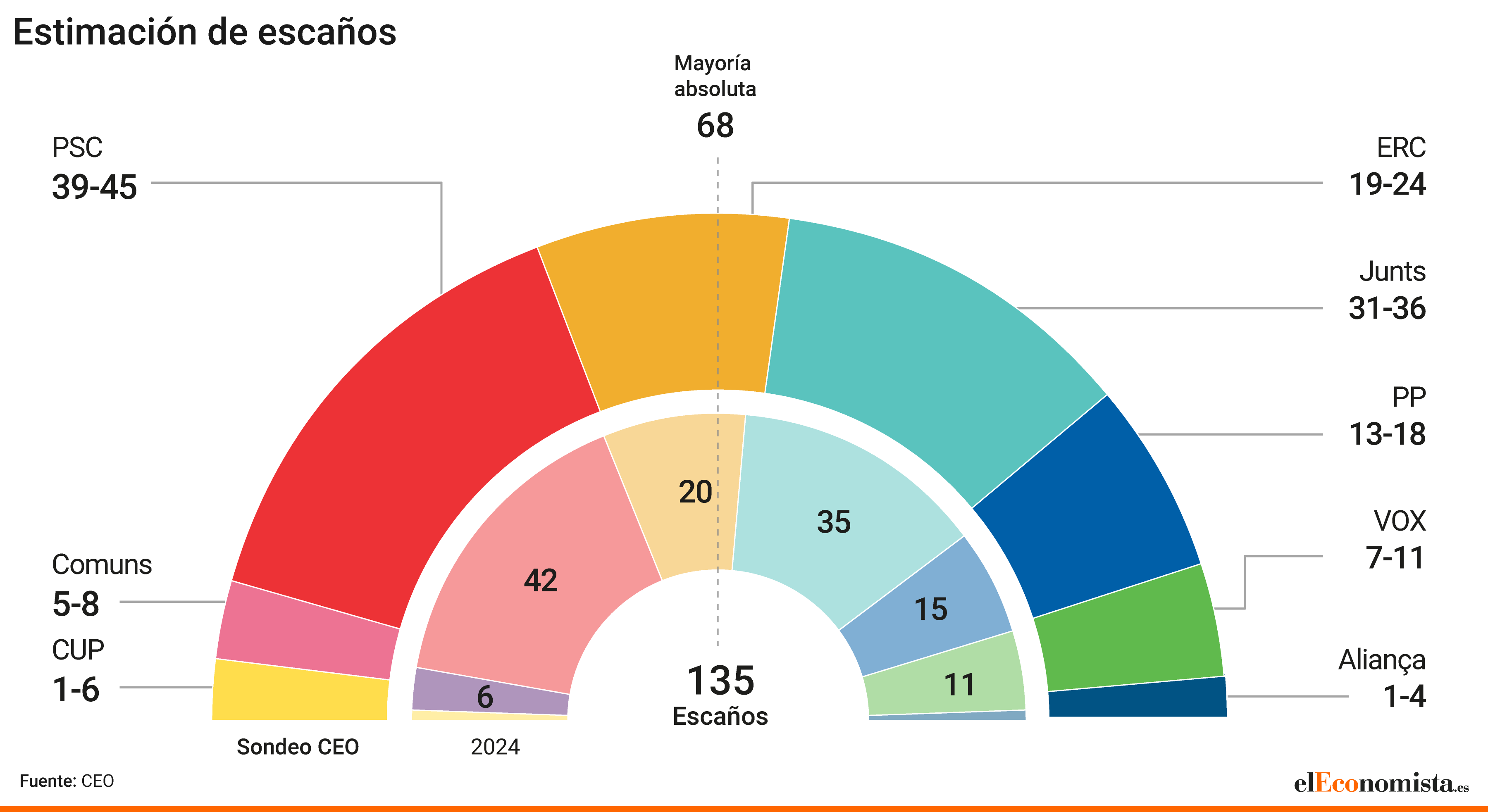 Infografía del barómetro del CEO.