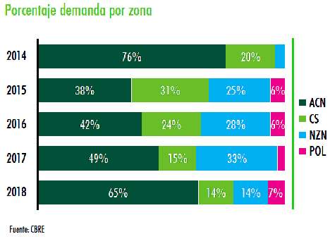 cbreoficinas