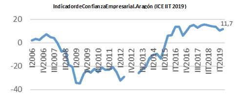 indicadorconfianzaempresarial