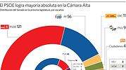 El Senado da un vuelco y pasa de una mayoría absoluta del PP a una del PSOE