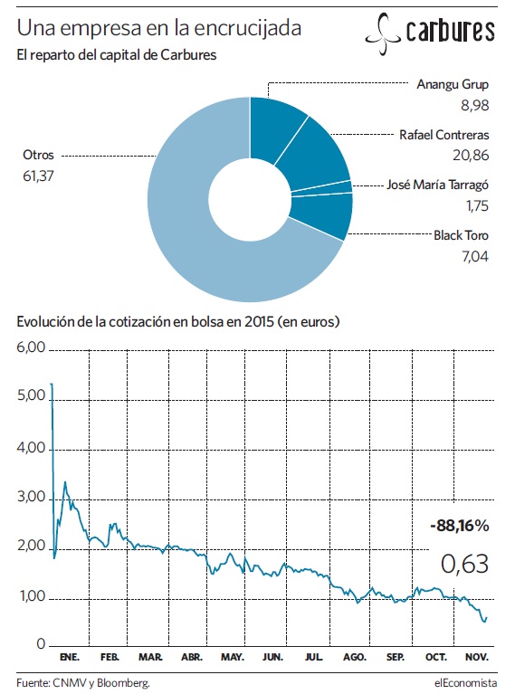 grafico-carbures.jpg