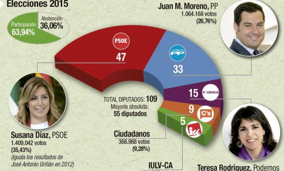 infografia-resultadoandaluz-efe.jpg